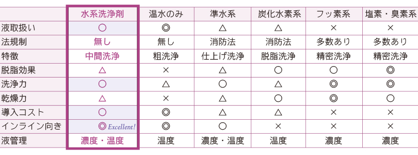 Aqua Komachi 洗浄剤比較表