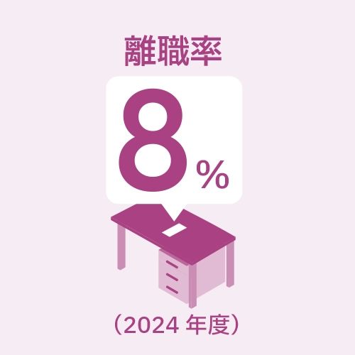 離職率8%（2024年度）