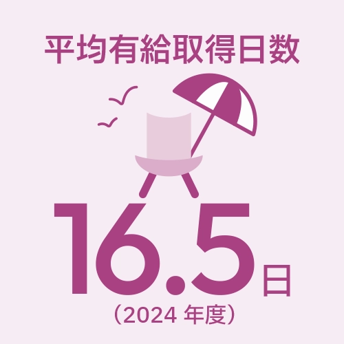 平均有給取得日数16.5日（2024年度）